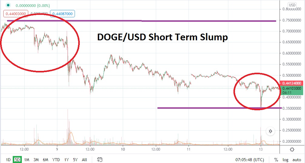 DOGE/USD DOGE/USD
